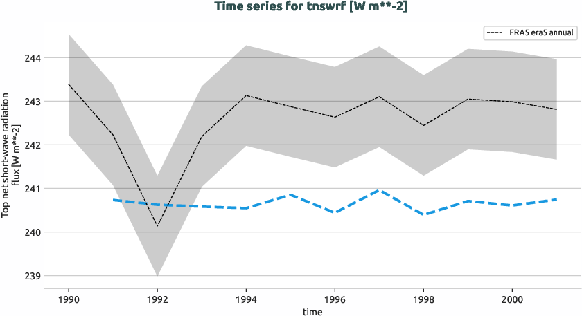 atmosphere.timeseries.ece4-tuning.EC-EARTH4.catd.r1.obs.ERA5.era5.tnswrf