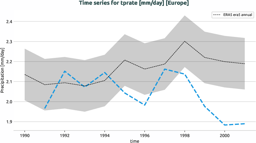 atmosphere.timeseries.ece4-tuning.EC-EARTH4.catd.r1.obs.ERA5.era5.tprate.europe