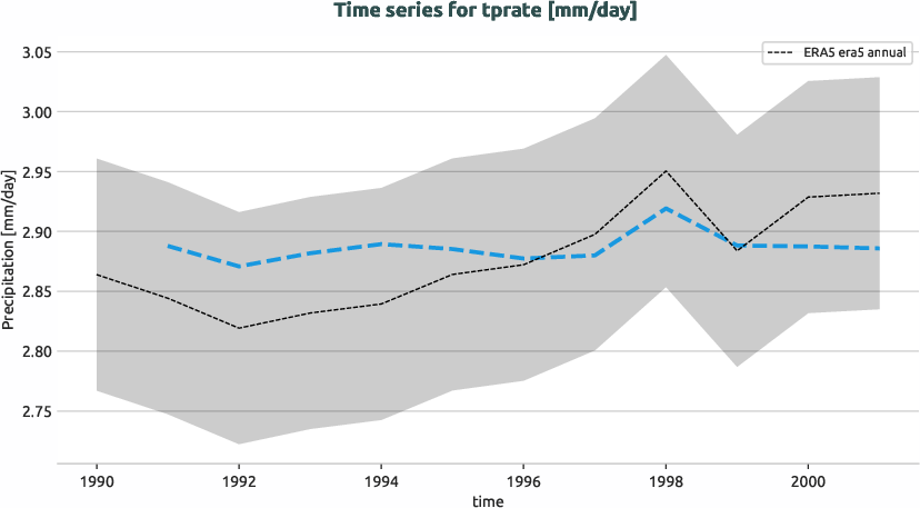 atmosphere.timeseries.ece4-tuning.EC-EARTH4.catd.r1.obs.ERA5.era5.tprate