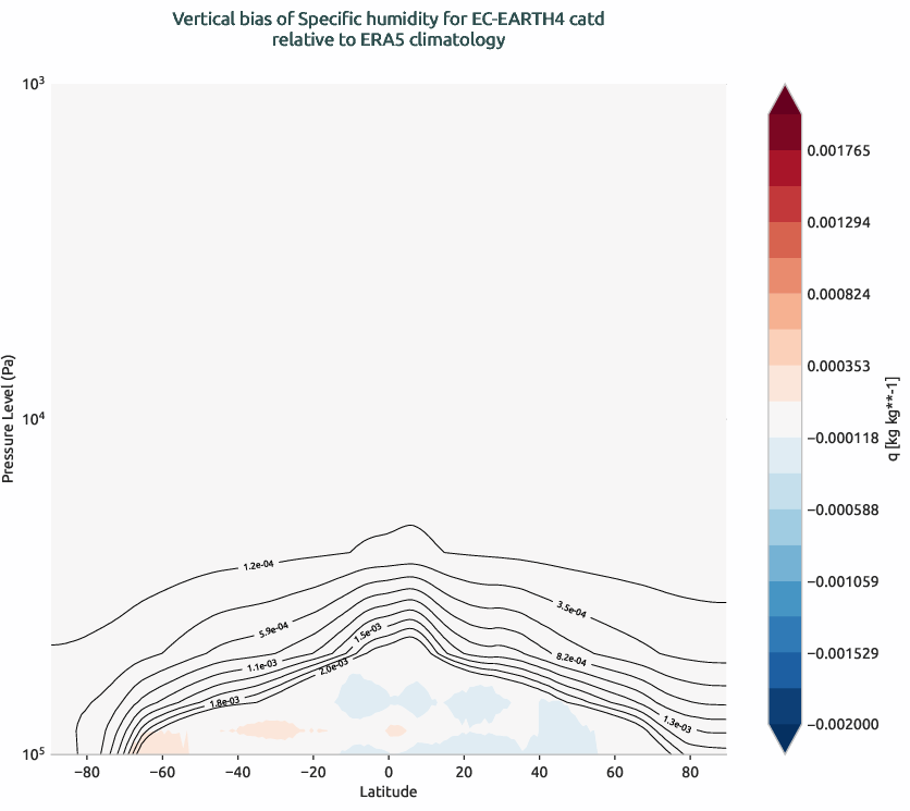 globalbiases.vertical_bias.ece4-tuning.EC-EARTH4.catd.r1.ERA5.era5.q