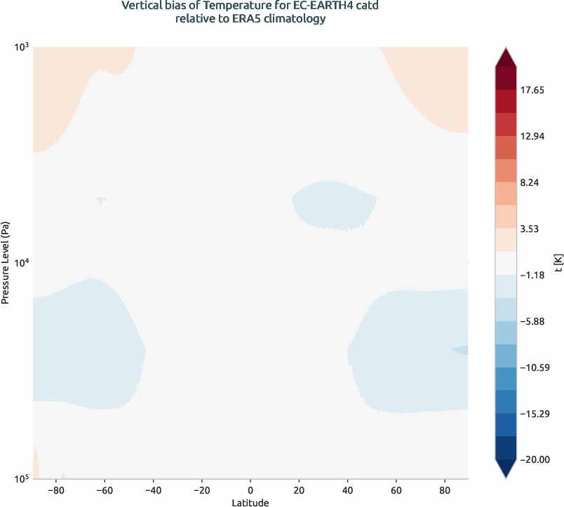 globalbiases.vertical_bias.ece4-tuning.EC-EARTH4.catd.r1.ERA5.era5.t