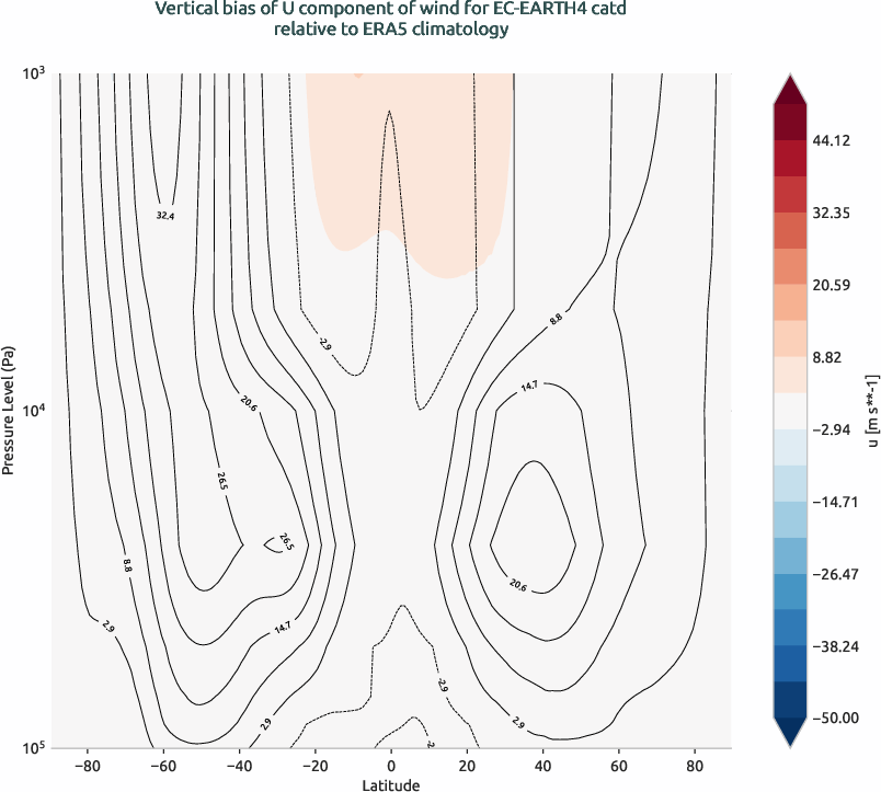 globalbiases.vertical_bias.ece4-tuning.EC-EARTH4.catd.r1.ERA5.era5.u