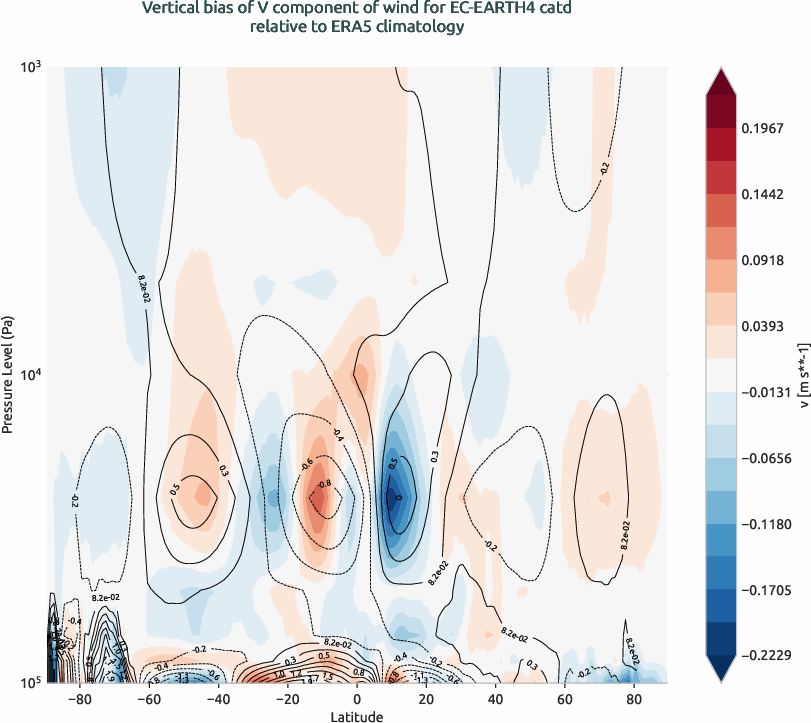 globalbiases.vertical_bias.ece4-tuning.EC-EARTH4.catd.r1.ERA5.era5.v
