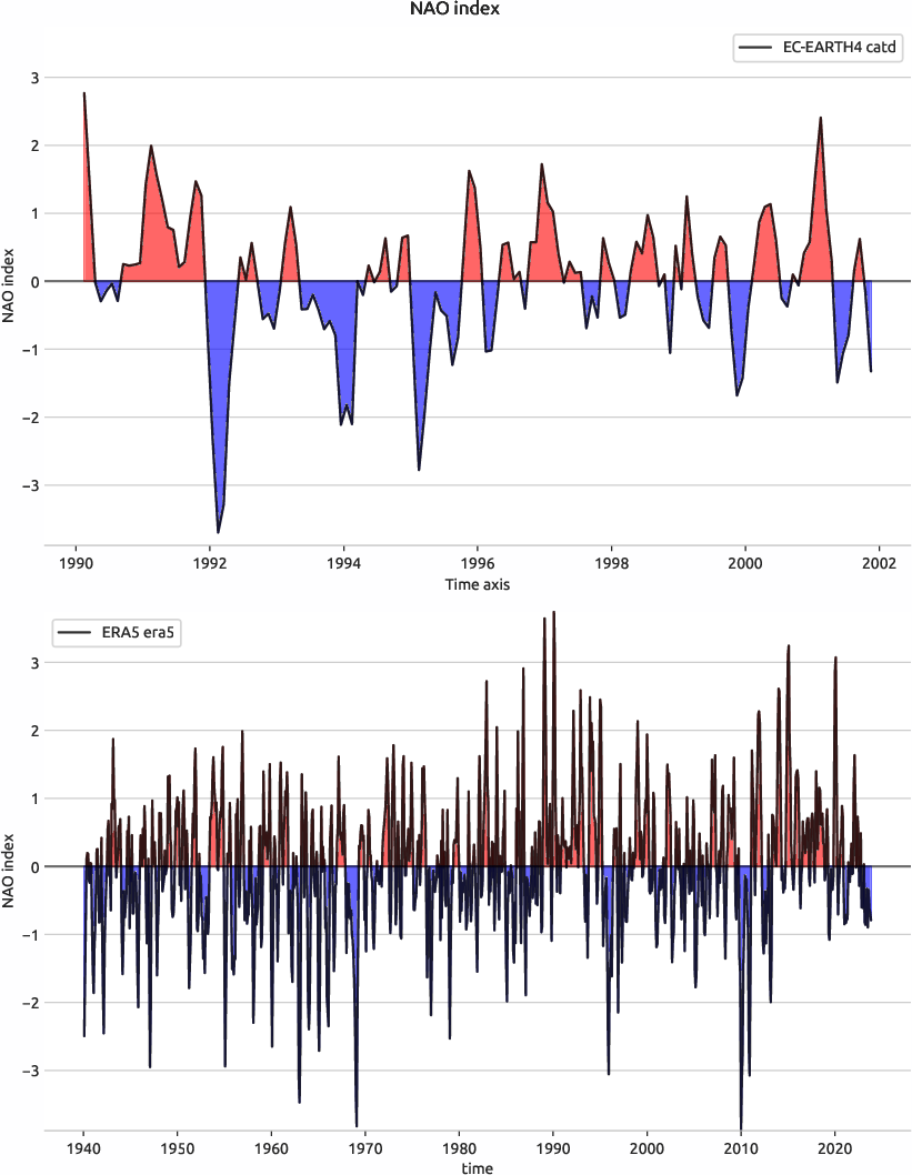 nao.index.ece4-tuning.EC-EARTH4.catd.r1.obs.ERA5.era5