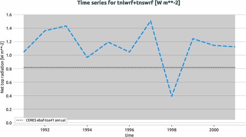 radiation.timeseries.ece4-tuning.EC-EARTH4.catd.r1.obs.CERES.ebaf-toa41.tnlwrf+tnswrf