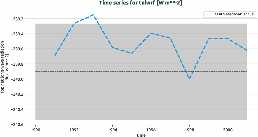 radiation.timeseries.ece4-tuning.EC-EARTH4.catd.r1.obs.CERES.ebaf-toa41.tnlwrf
