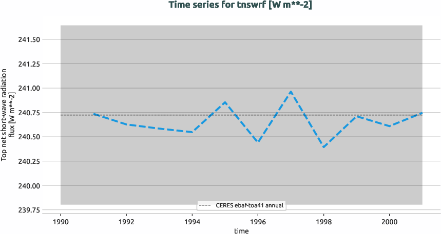 radiation.timeseries.ece4-tuning.EC-EARTH4.catd.r1.obs.CERES.ebaf-toa41.tnswrf