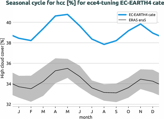 atmosphere.seasonalcycles.ece4-tuning.EC-EARTH4.cate.r1.obs.ERA5.era5.hcc