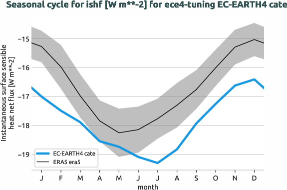 atmosphere.seasonalcycles.ece4-tuning.EC-EARTH4.cate.r1.obs.ERA5.era5.ishf