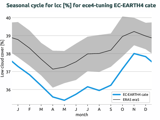 atmosphere.seasonalcycles.ece4-tuning.EC-EARTH4.cate.r1.obs.ERA5.era5.lcc