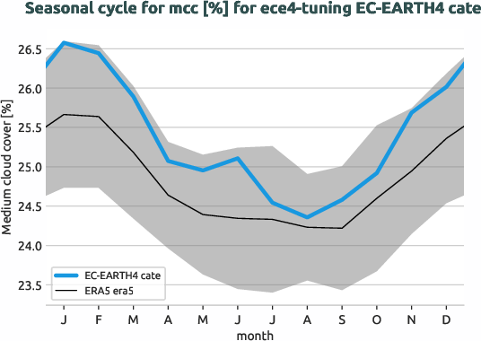 atmosphere.seasonalcycles.ece4-tuning.EC-EARTH4.cate.r1.obs.ERA5.era5.mcc