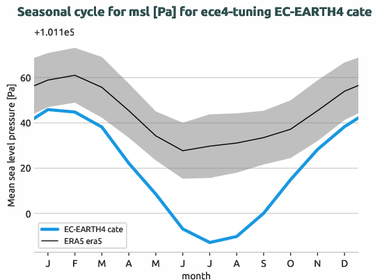 atmosphere.seasonalcycles.ece4-tuning.EC-EARTH4.cate.r1.obs.ERA5.era5.msl