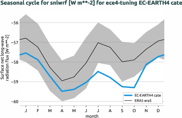 atmosphere.seasonalcycles.ece4-tuning.EC-EARTH4.cate.r1.obs.ERA5.era5.snlwrf