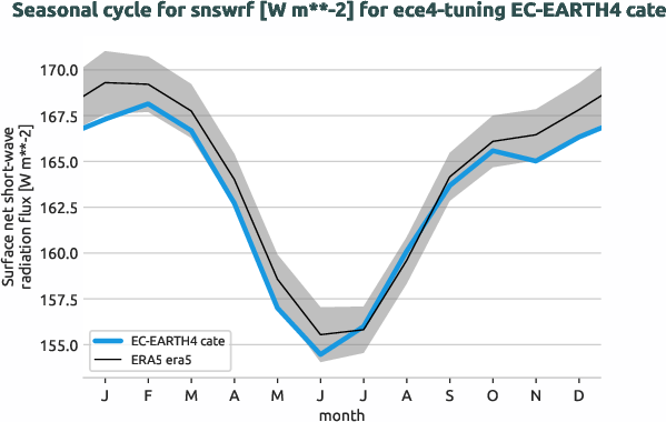 atmosphere.seasonalcycles.ece4-tuning.EC-EARTH4.cate.r1.obs.ERA5.era5.snswrf