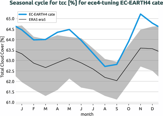 atmosphere.seasonalcycles.ece4-tuning.EC-EARTH4.cate.r1.obs.ERA5.era5.tcc