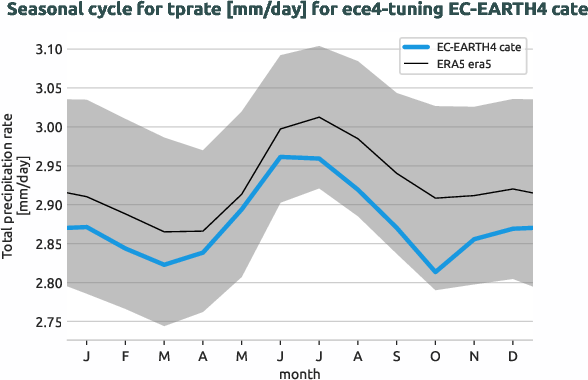 atmosphere.seasonalcycles.ece4-tuning.EC-EARTH4.cate.r1.obs.ERA5.era5.tprate