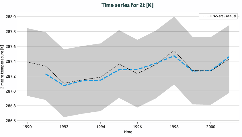 atmosphere.timeseries.ece4-tuning.EC-EARTH4.cate.r1.obs.ERA5.era5.2t