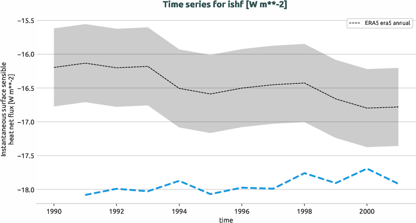 atmosphere.timeseries.ece4-tuning.EC-EARTH4.cate.r1.obs.ERA5.era5.ishf