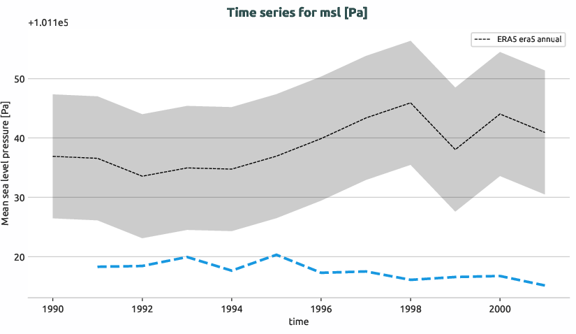 atmosphere.timeseries.ece4-tuning.EC-EARTH4.cate.r1.obs.ERA5.era5.msl