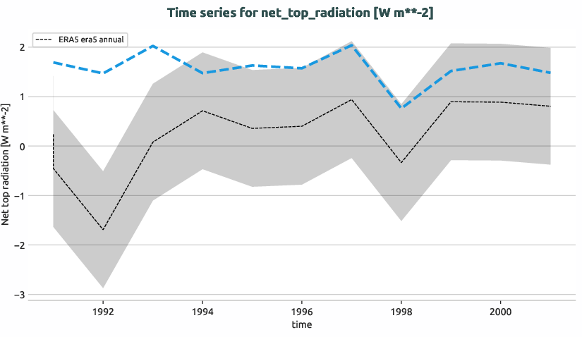 atmosphere.timeseries.ece4-tuning.EC-EARTH4.cate.r1.obs.ERA5.era5.net_top_radiation
