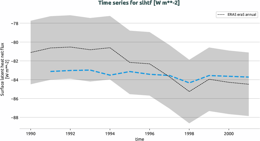 atmosphere.timeseries.ece4-tuning.EC-EARTH4.cate.r1.obs.ERA5.era5.slhtf