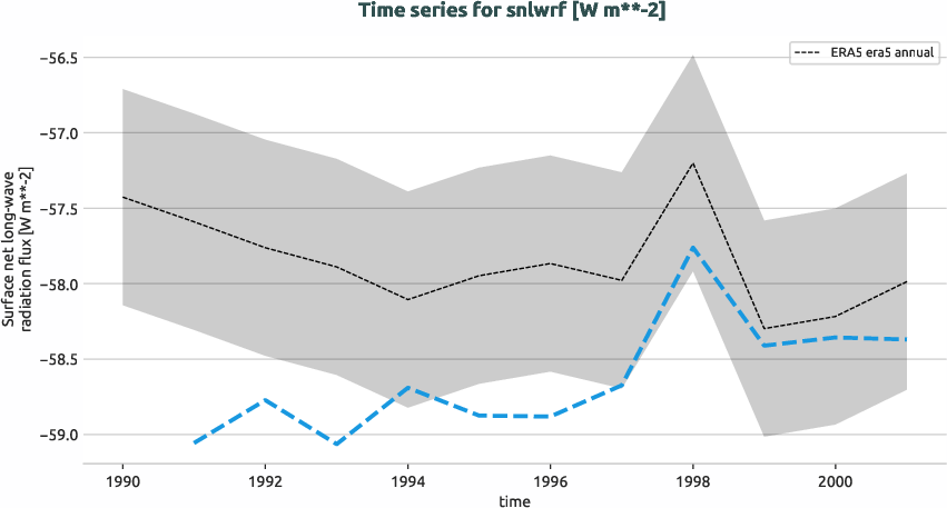 atmosphere.timeseries.ece4-tuning.EC-EARTH4.cate.r1.obs.ERA5.era5.snlwrf