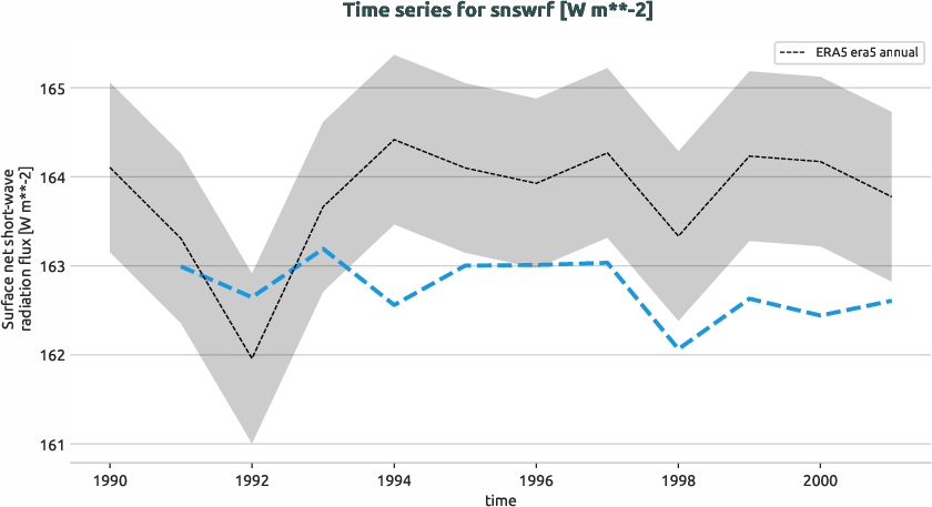 atmosphere.timeseries.ece4-tuning.EC-EARTH4.cate.r1.obs.ERA5.era5.snswrf