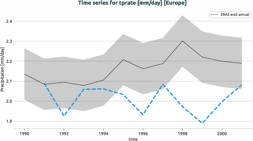 atmosphere.timeseries.ece4-tuning.EC-EARTH4.cate.r1.obs.ERA5.era5.tprate.europe