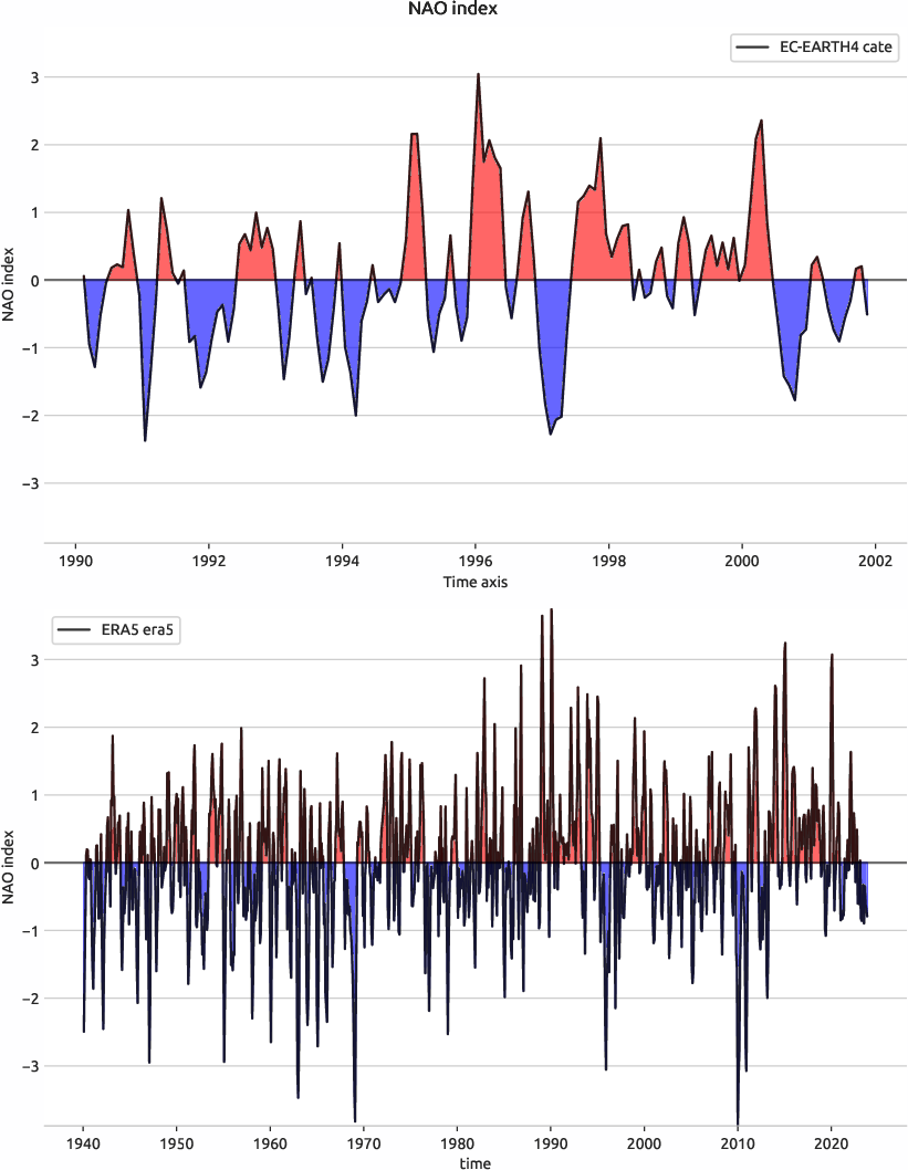 nao.index.ece4-tuning.EC-EARTH4.cate.r1.obs.ERA5.era5