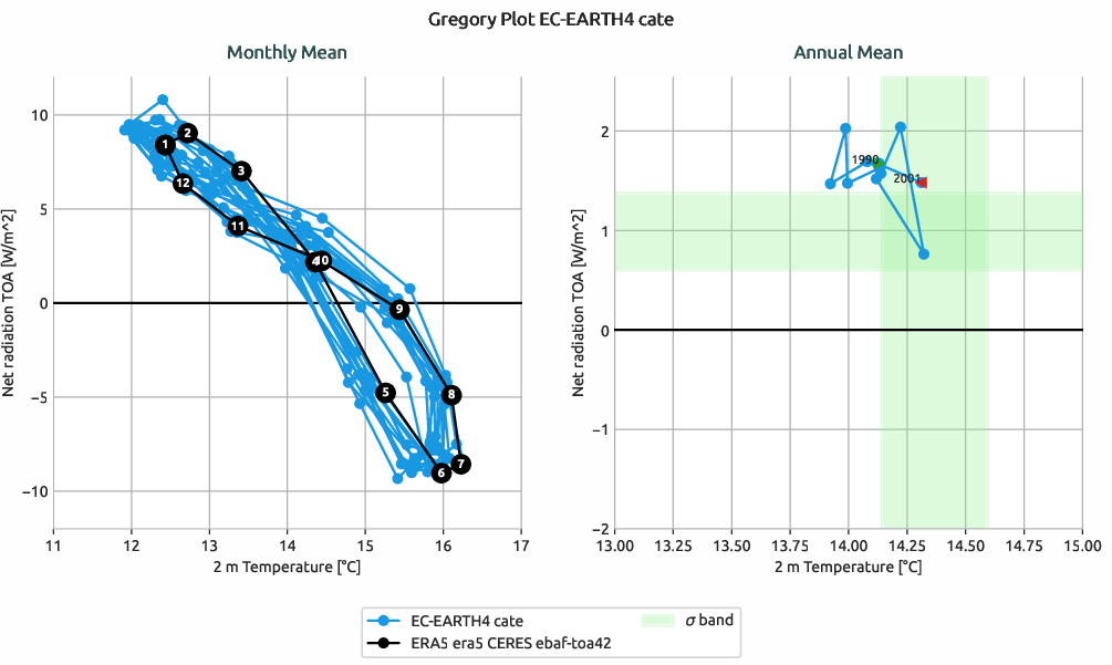 radiation.gregory.ece4-tuning.EC-EARTH4.cate.r1.multiref