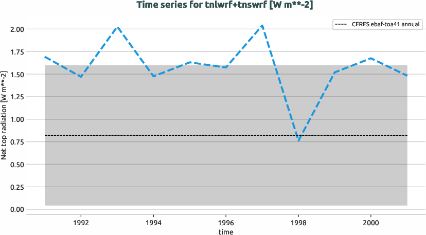 radiation.timeseries.ece4-tuning.EC-EARTH4.cate.r1.obs.CERES.ebaf-toa41.tnlwrf+tnswrf