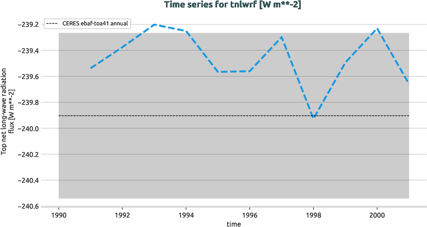 radiation.timeseries.ece4-tuning.EC-EARTH4.cate.r1.obs.CERES.ebaf-toa41.tnlwrf
