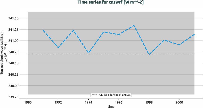 radiation.timeseries.ece4-tuning.EC-EARTH4.cate.r1.obs.CERES.ebaf-toa41.tnswrf
