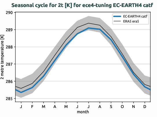 atmosphere.seasonalcycles.ece4-tuning.EC-EARTH4.catf.r1.obs.ERA5.era5.2t