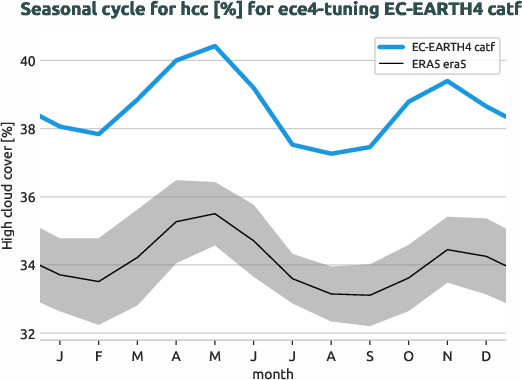 atmosphere.seasonalcycles.ece4-tuning.EC-EARTH4.catf.r1.obs.ERA5.era5.hcc
