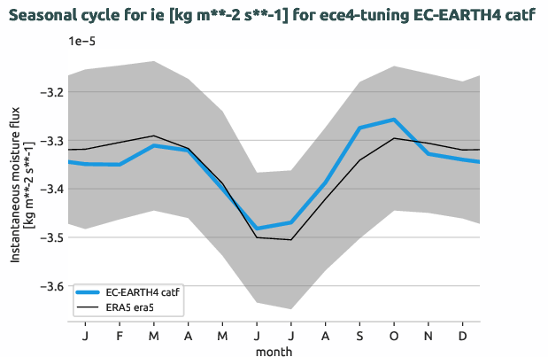 atmosphere.seasonalcycles.ece4-tuning.EC-EARTH4.catf.r1.obs.ERA5.era5.ie