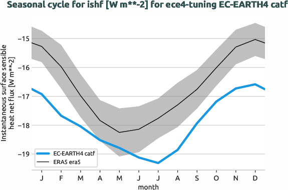 atmosphere.seasonalcycles.ece4-tuning.EC-EARTH4.catf.r1.obs.ERA5.era5.ishf