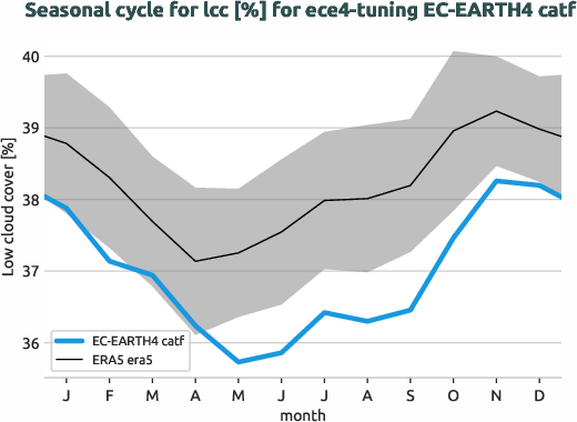 atmosphere.seasonalcycles.ece4-tuning.EC-EARTH4.catf.r1.obs.ERA5.era5.lcc