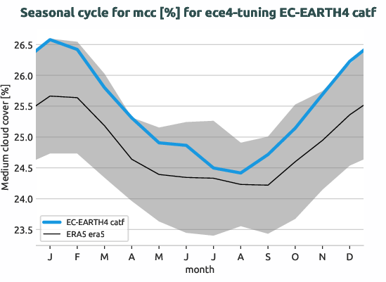 atmosphere.seasonalcycles.ece4-tuning.EC-EARTH4.catf.r1.obs.ERA5.era5.mcc
