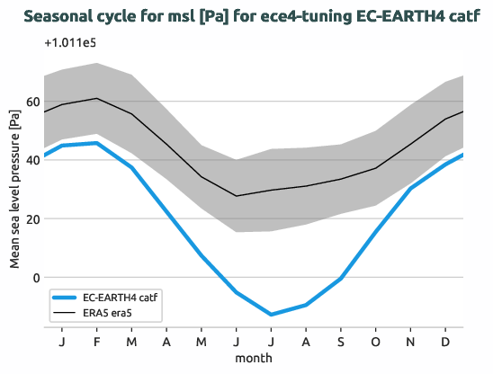 atmosphere.seasonalcycles.ece4-tuning.EC-EARTH4.catf.r1.obs.ERA5.era5.msl