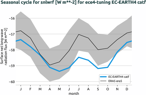 atmosphere.seasonalcycles.ece4-tuning.EC-EARTH4.catf.r1.obs.ERA5.era5.snlwrf