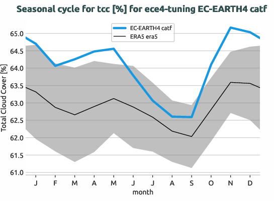 atmosphere.seasonalcycles.ece4-tuning.EC-EARTH4.catf.r1.obs.ERA5.era5.tcc