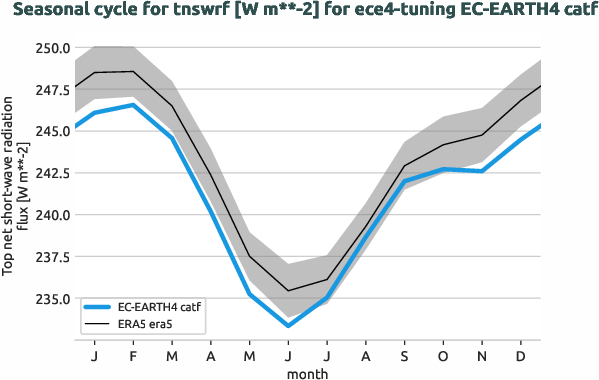 atmosphere.seasonalcycles.ece4-tuning.EC-EARTH4.catf.r1.obs.ERA5.era5.tnswrf