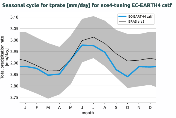 atmosphere.seasonalcycles.ece4-tuning.EC-EARTH4.catf.r1.obs.ERA5.era5.tprate