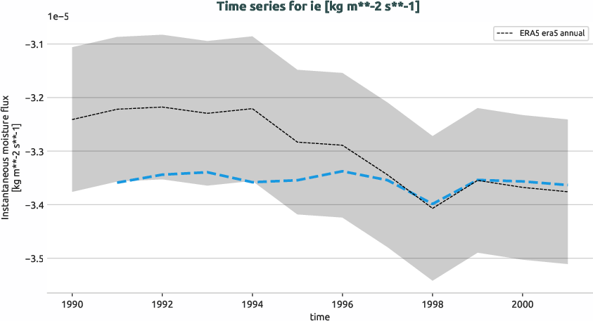 atmosphere.timeseries.ece4-tuning.EC-EARTH4.catf.r1.obs.ERA5.era5.ie