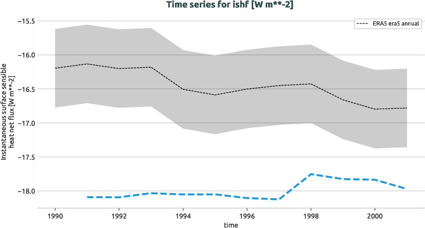 atmosphere.timeseries.ece4-tuning.EC-EARTH4.catf.r1.obs.ERA5.era5.ishf