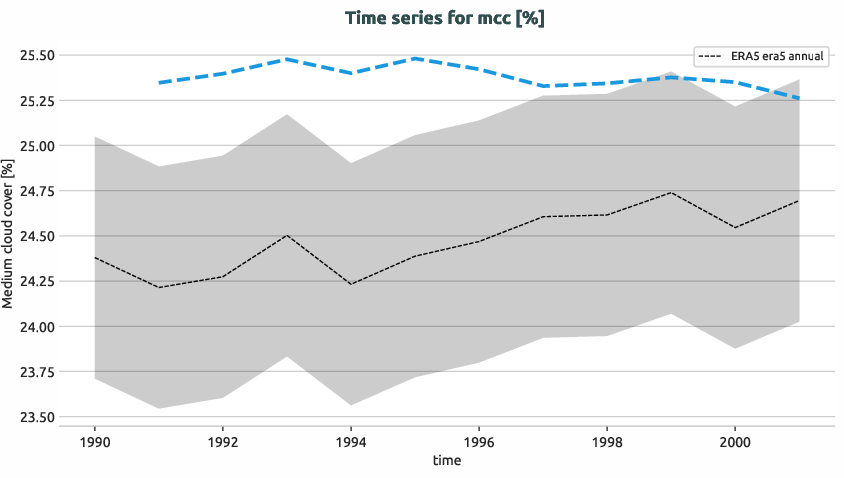 atmosphere.timeseries.ece4-tuning.EC-EARTH4.catf.r1.obs.ERA5.era5.mcc