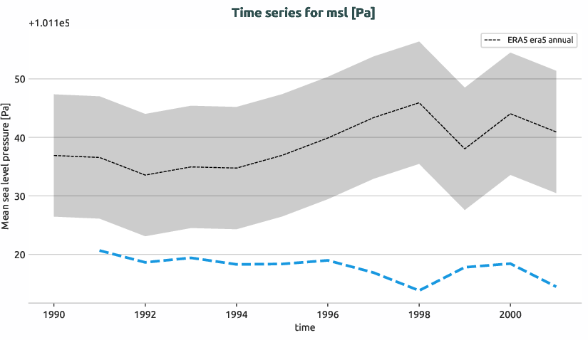 atmosphere.timeseries.ece4-tuning.EC-EARTH4.catf.r1.obs.ERA5.era5.msl