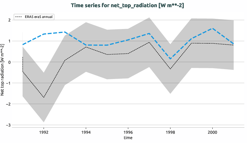 atmosphere.timeseries.ece4-tuning.EC-EARTH4.catf.r1.obs.ERA5.era5.net_top_radiation