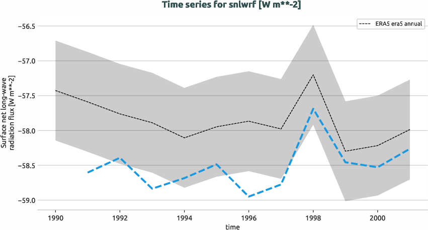 atmosphere.timeseries.ece4-tuning.EC-EARTH4.catf.r1.obs.ERA5.era5.snlwrf